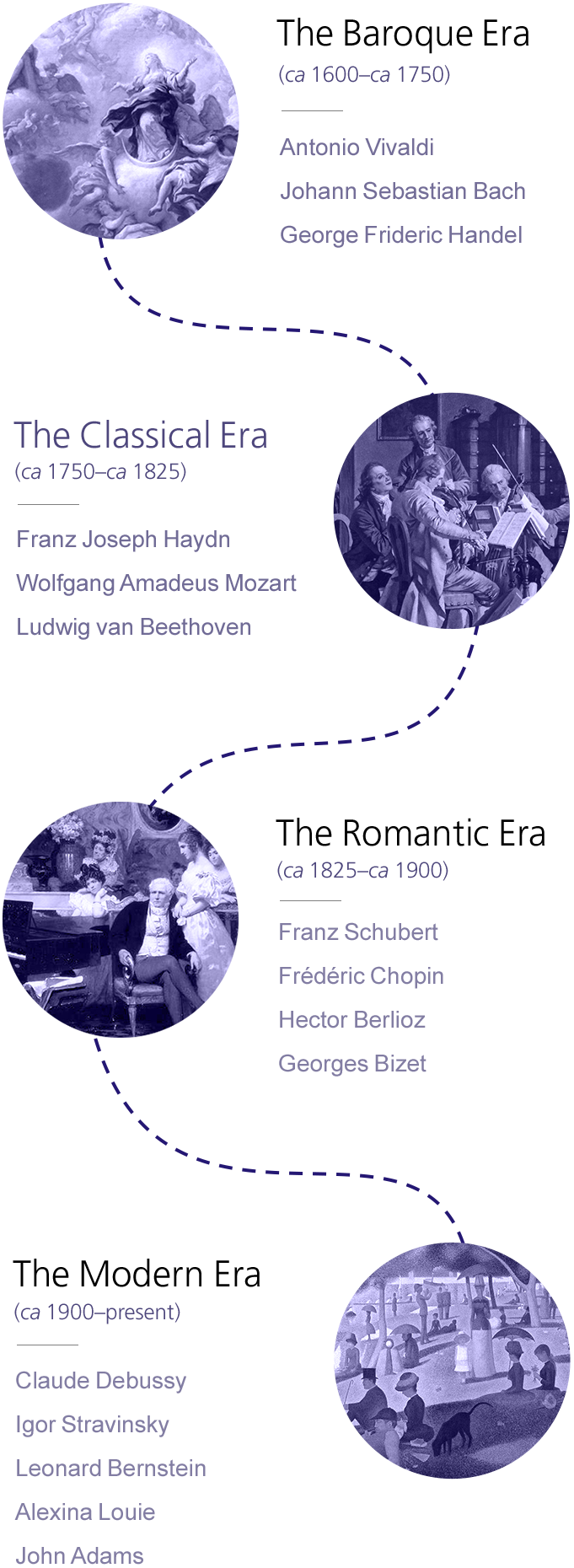 The Baroque Era, The Classical Era, The Romantic Era, The Modern Era